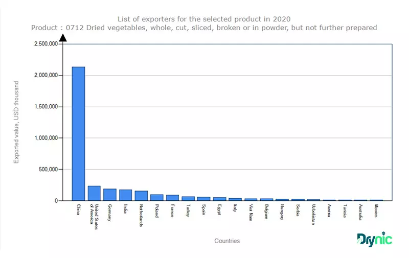 نمودار میزان صادرات سبزی خشک