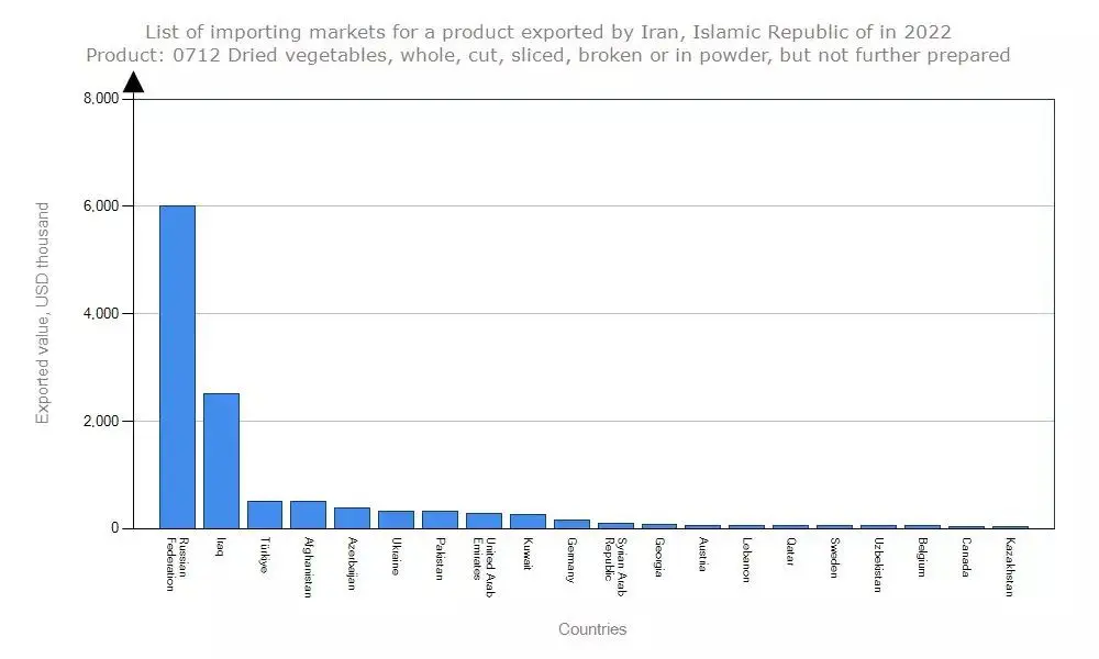 Chart of import of dried vegetables from Iran